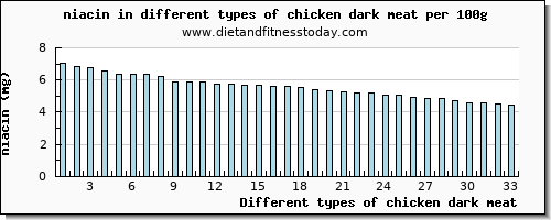 chicken dark meat niacin per 100g